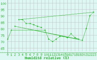 Courbe de l'humidit relative pour Buzenol (Be)