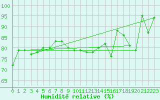 Courbe de l'humidit relative pour Crap Masegn