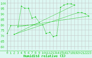 Courbe de l'humidit relative pour Napf (Sw)