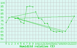 Courbe de l'humidit relative pour Koksijde (Be)