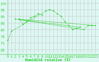 Courbe de l'humidit relative pour Berens River CS , Man.