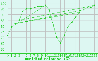 Courbe de l'humidit relative pour Romorantin (41)