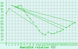 Courbe de l'humidit relative pour Berlin-Tempelhof