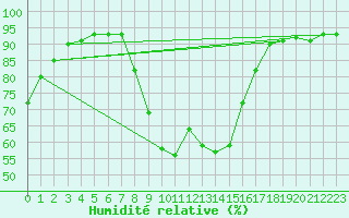 Courbe de l'humidit relative pour Saint-Auban (04)
