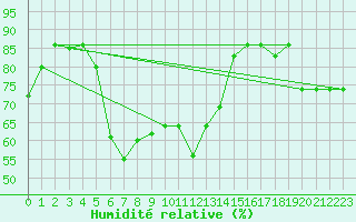 Courbe de l'humidit relative pour Van