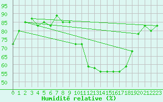 Courbe de l'humidit relative pour Marignane (13)