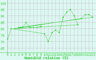 Courbe de l'humidit relative pour Baisoara