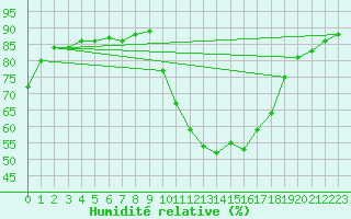 Courbe de l'humidit relative pour Aniane (34)