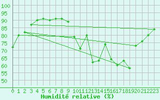 Courbe de l'humidit relative pour Saint-Jean-de-Liversay (17)
