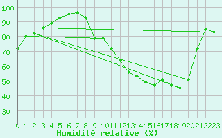 Courbe de l'humidit relative pour Reims-Prunay (51)