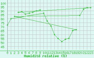 Courbe de l'humidit relative pour Villarzel (Sw)