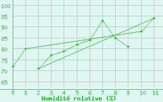 Courbe de l'humidit relative pour Bealach Na Ba No2