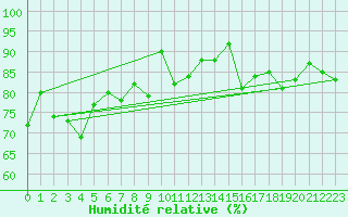 Courbe de l'humidit relative pour Elm