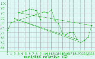 Courbe de l'humidit relative pour Mont-Rigi (Be)