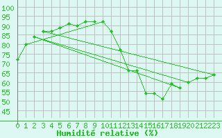 Courbe de l'humidit relative pour Les Pennes-Mirabeau (13)