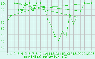 Courbe de l'humidit relative pour Les Diablerets
