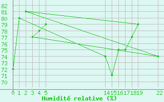 Courbe de l'humidit relative pour le bateau EUCFR02
