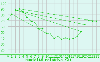 Courbe de l'humidit relative pour Smhi