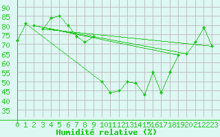 Courbe de l'humidit relative pour Fagernes