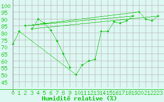 Courbe de l'humidit relative pour Chateau-d-Oex