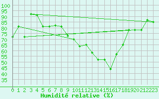 Courbe de l'humidit relative pour Ohlsbach