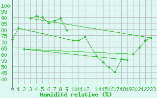 Courbe de l'humidit relative pour Lans-en-Vercors - Les Allires (38)