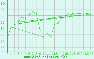Courbe de l'humidit relative pour Bruxelles (Be)