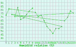 Courbe de l'humidit relative pour Florennes (Be)
