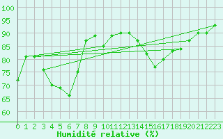 Courbe de l'humidit relative pour La Brvine (Sw)