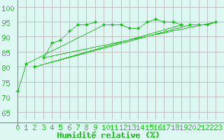 Courbe de l'humidit relative pour Sandillon (45)