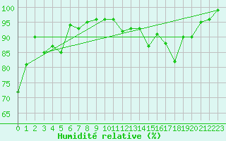 Courbe de l'humidit relative pour Saint-Girons (09)