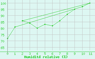 Courbe de l'humidit relative pour Ste Anne De Bell 1