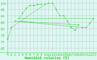Courbe de l'humidit relative pour Poitiers (86)