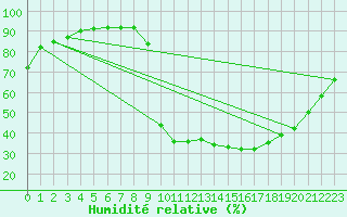 Courbe de l'humidit relative pour Luxeuil (70)