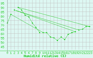Courbe de l'humidit relative pour C. Budejovice-Roznov