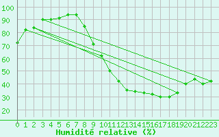 Courbe de l'humidit relative pour Carpentras (84)
