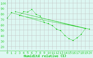 Courbe de l'humidit relative pour Castelo Branco