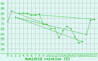 Courbe de l'humidit relative pour Sletnes Fyr