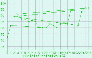 Courbe de l'humidit relative pour Lahr (All)