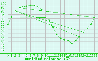 Courbe de l'humidit relative pour Le Mans (72)