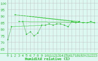 Courbe de l'humidit relative pour Boulogne (62)