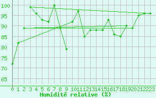 Courbe de l'humidit relative pour Kemi Ajos
