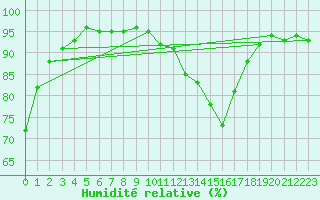 Courbe de l'humidit relative pour Plussin (42)