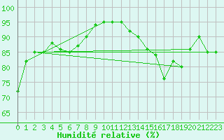 Courbe de l'humidit relative pour Dax (40)