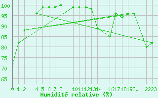 Courbe de l'humidit relative pour Bielsa