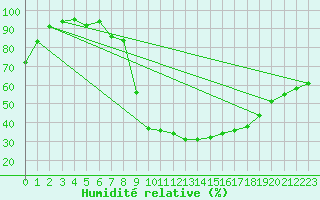 Courbe de l'humidit relative pour Neuhaus A. R.