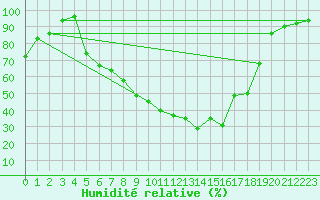 Courbe de l'humidit relative pour Dagloesen