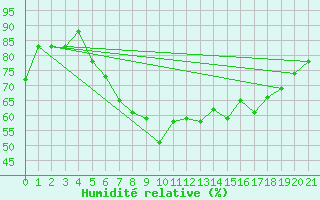 Courbe de l'humidit relative pour Skyros Island