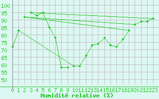 Courbe de l'humidit relative pour Roemoe