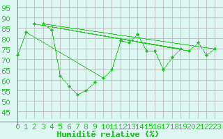Courbe de l'humidit relative pour Kvikkjokk Arrenjarka A